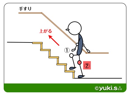 変形性膝関節症：階段昇降の工夫